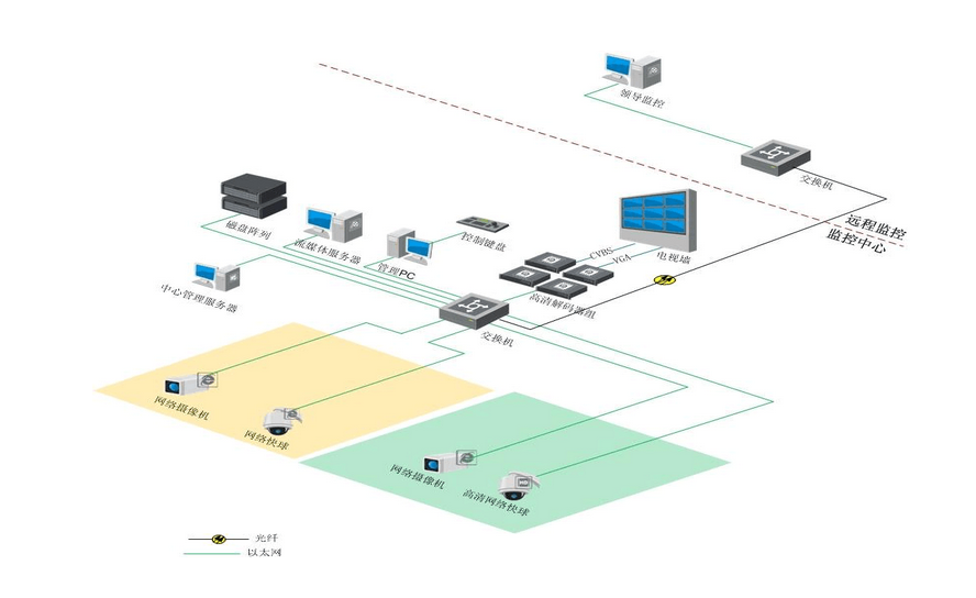 智慧園區--工廠高清數字監控系統